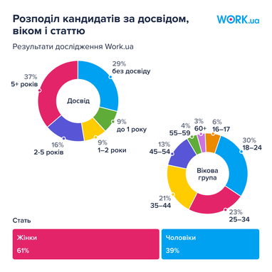 Кому на ринку праці пропонують найвищу зарплату