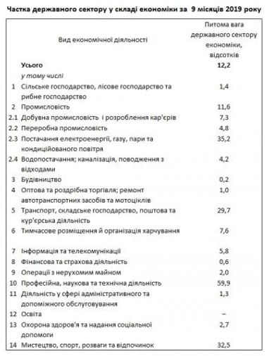 Доля госсектора в экономике Украины сократилась