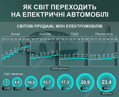 Електромобілі захоплюють ринок — як зростали продажі за 6 років