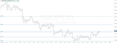 График валютной пары USDJPY, D1.