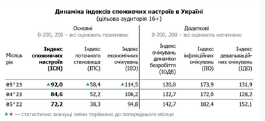 Потребительские настроения украинцев улучшились (инфографика)