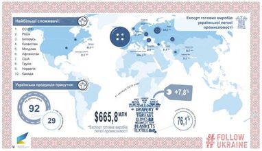 Украина увеличила экспорт одежды и обуви в Европу (инфографика)