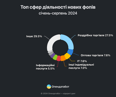 Кожен третій фоп закривається в перший рік роботи, — Опендатабот