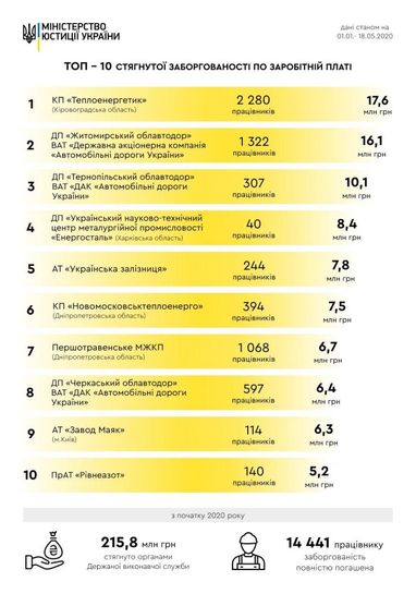 Задолженности по заработной плате: в Минюсте назвали самые крупные суммы, взысканные с предприятий-должников