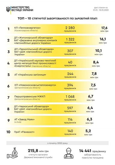 Заборгованості з заробітної платі: у Мін'юсті назвали найбільші суми, стягнуті з підприємств-боржників