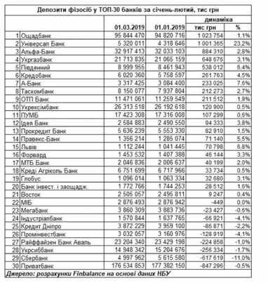 Стали відомі лідери з притоку депозитів серед банків за січень-лютий (таблиця)