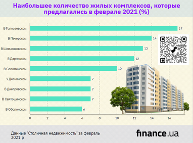 Как менялись цены на новостройки в Киеве в феврале 2021 (инфографика)