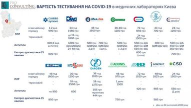 Скільки коштують ПЛР-тести в лабораторіях Києва (інфографіка)
