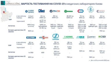 Сколько стоят ПЦР-тесты в лабораториях Киева (инфографика)