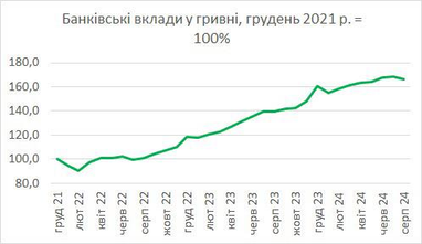 Темпы притока гривневых депозитов замедлились более чем в 4 раза