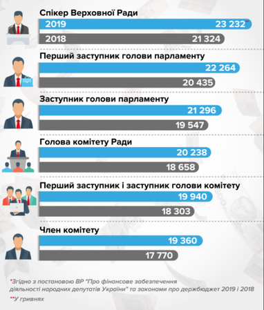 Сколько будут зарабатывать новые нардепы (инфографика)