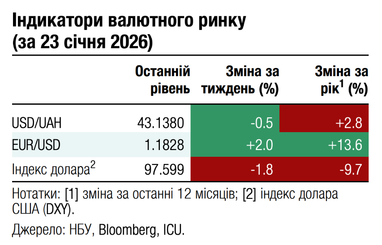 Індикатори валютного ринку