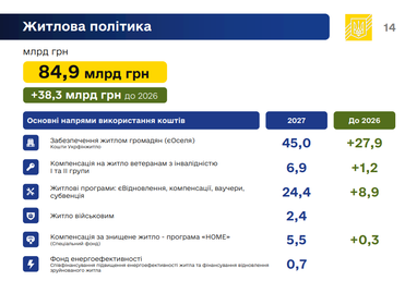Уряд схвалив проєкт держбюджету-2027: основні цифри