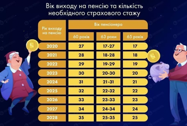 Пенсионный возраст в Украине повысят уже со следующего года (инфографика)