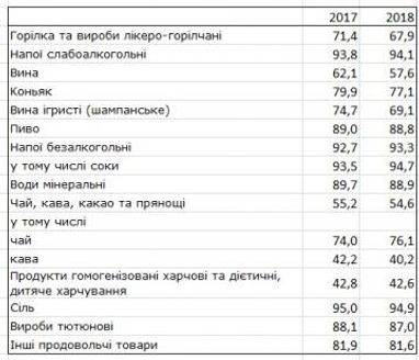 Держстат назвав частку імпортних і вітчизняних товарів у продажу (таблиця)