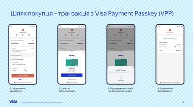 Кінець епохи паролів: як підтвердити платіж через біометрію — кейс Visa Payment Passkey