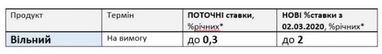 ПУМБ підвищує ставки за депозитами для фізосіб