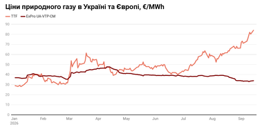 Разница в ценах на газ между Украиной и Европой достигла максимума с 2022 года