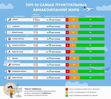 Без опозданий: рейтинг самых пунктуальных авиакомпаний Украины и мира (инфографика)