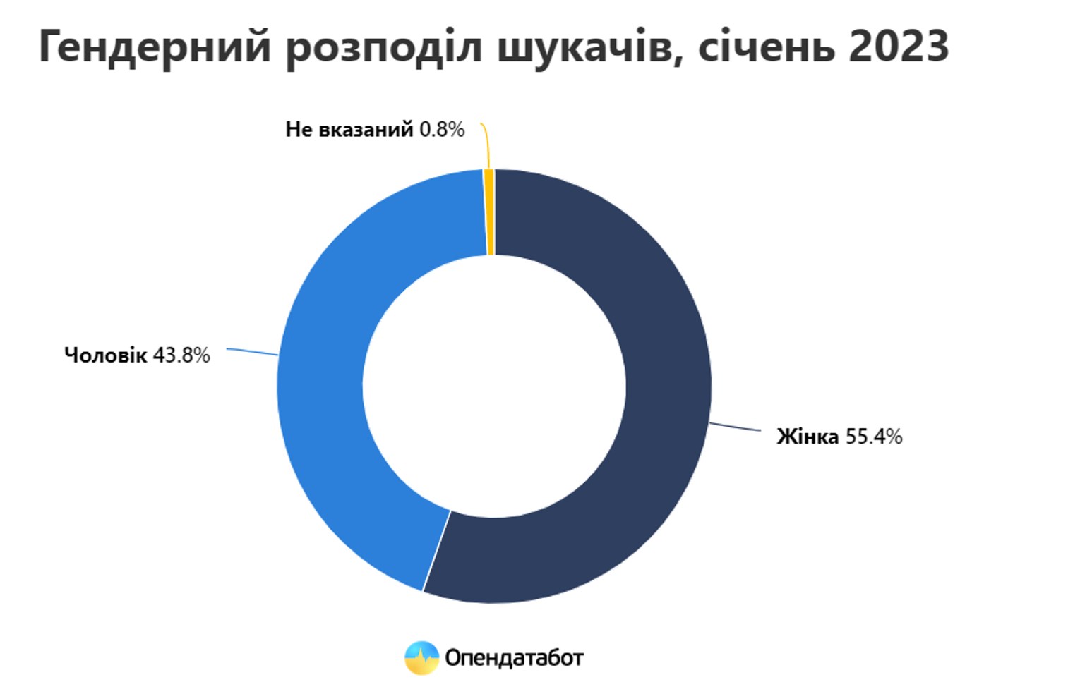 Количество новых бизнесов растет: работу ищут айтишники, женщины и