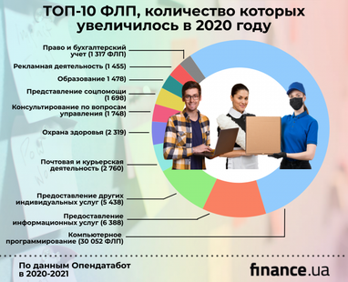 Курьеры, IT, домашняя прислуга: каких ФЛП стало больше за время карантина (инфографика)