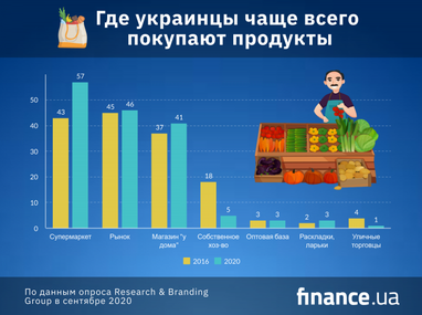 Где украинцы чаще всего покупают продукты (инфографика)