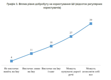 52% українців не використовують штучний інтелект (результати опитування)