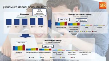 Наскільки активно українці користуються картками (дослідження)