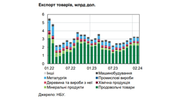 НБУ оцінив втрати імпортерів від блокування західних кордонів