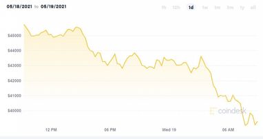 Курс Bitcoin упал ниже 40 тысяч долларов