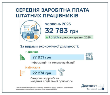 Средняя зарплата штатных работников в июне 2026 года