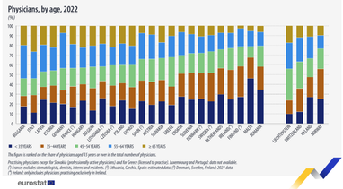 Где самый молодой и самый старый медицинский персонал в ЕС (инфографика)