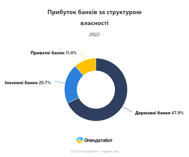 ТОП-10 найприбутковіших банків України: хто заробляє найбільше