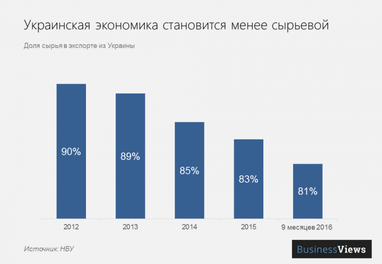 5 отраслей украинской экономики, которые ждут инвестиций