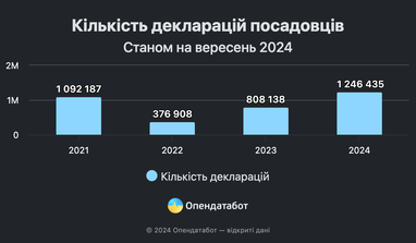 Чиновники «ошибаются» в своих декларациях в среднем на 15 млн грн