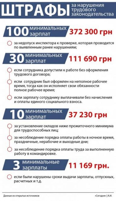 Какие штрафы ждут за нарушение трудового законодательства (инфографика)
