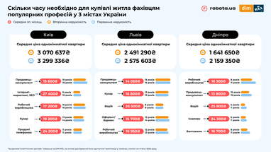 Скільки років треба працювати, аби придбати власне житло: дослідження по областях (інфографіка)