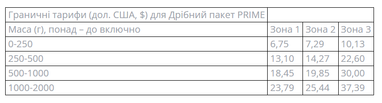 Укрпошта запускає нову послугу для інтернет-продавців товарів за кордон