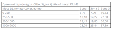 Укрпочта запускает новую услугу для интернет-продавцов товаров за границу