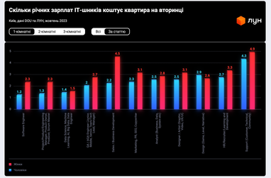 Інфографіка: ЛУН