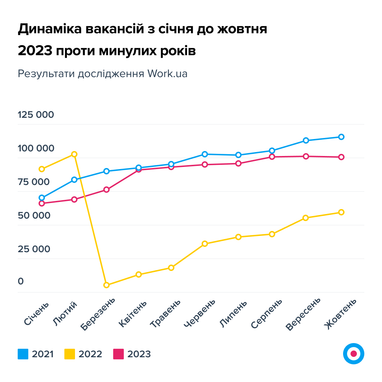 Инфографика: Work.ua