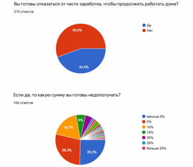 44,4% готові пожертвувати заробітком, щоб продовжити працювати віддалено