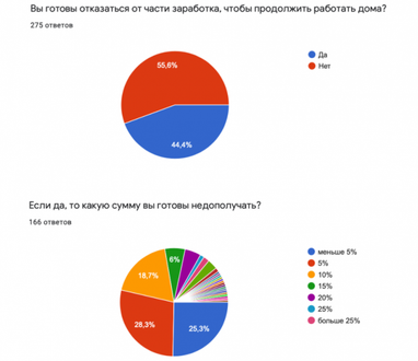 44,4% готовы пожертвовать заработком, чтобы продолжить работать удаленно