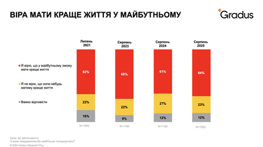 Какой видят Украину граждане — исследование Gradus Research (инфографика)