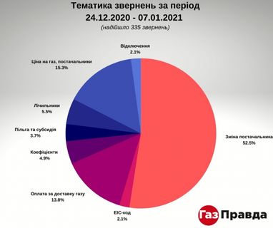 Названо основні зловживання облгазів, на які скаржаться українці