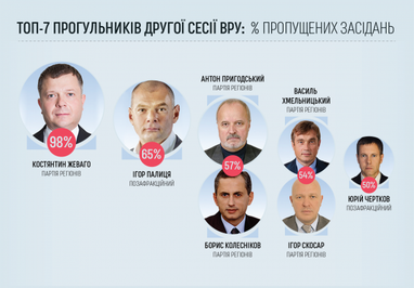 Складено рейтинг найбільш злісних прогульщиків засідань Верховної Ради: Жеваго, Палиця, Колесников