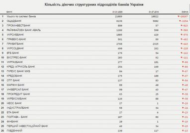 Знеструмлені мережі: хто винен у 50-відсотковій дефляції банків