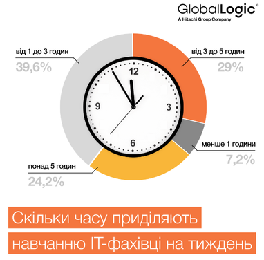 Скільки часу айтівці приділяють навчанню та що їх мотивує — дослідження