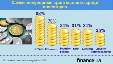 Самые популярные криптовалюты для инвестирования (инфографика)