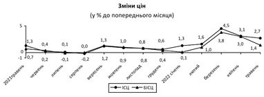 Річна інфляція в Україні прискорилася до 18%: що подорожчало в травні